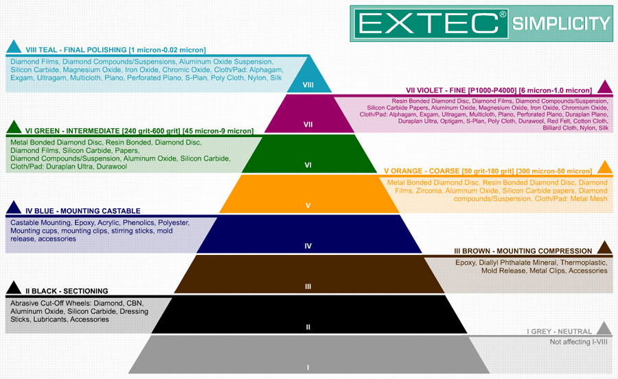 EXTEC Simplicity Chart